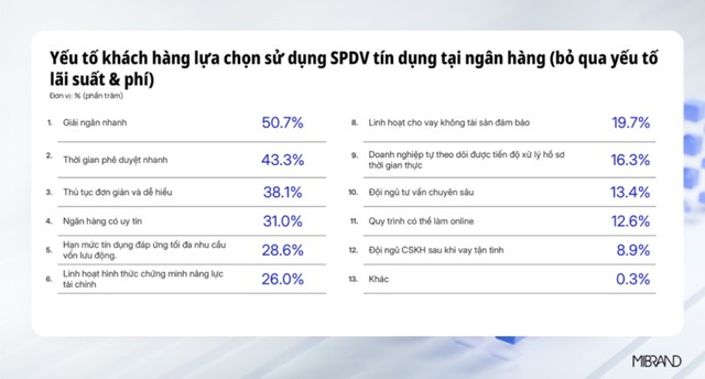 Yếu tố khách hàng lựa chọn sử dụng SPDV tín dụng tại ngân hàng (bỏ qua yếu tố lãi suất & phí) – Nguồn: Mibrand Việt Nam Yếu tố khách hàng lựa chọn sử dụng SPDV tín dụng tại ngân hàng (bỏ qua yếu tố lãi suất & phí) – Nguồn: Mibrand Việt Nam